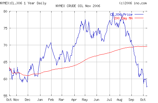 Crude oil.