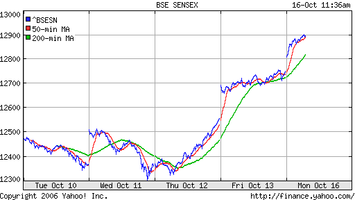 BSE Sensetive (Indian)
