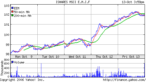iShares MSCI Emerg Mkts Index (EEM)