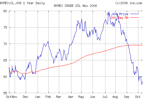 Crude oil.