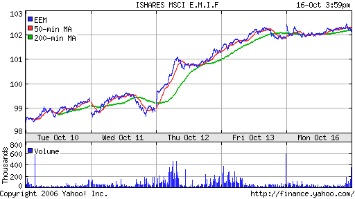 iShares MSCI Emerg Mkts Index (EEM)