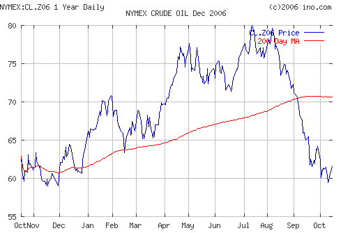 Crude oil.