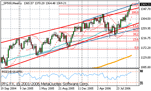 Индекс S&P 500, weekly.