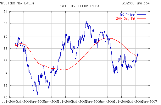 US DOLLAR INDEX (NYBOT:DX)