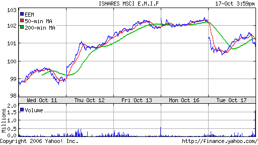 iShares MSCI Emerg Mkts Index (EEM)