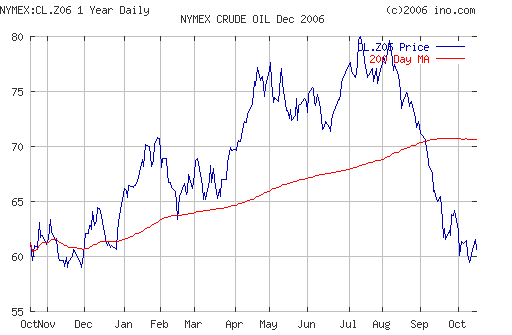 Crude oil.