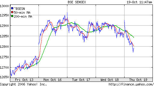 BSE Sensetive (Indian)