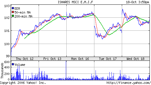 iShares MSCI Emerg Mkts Index (EEM)