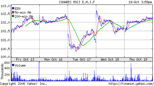 iShares MSCI Emerg Mkts Index (EEM)