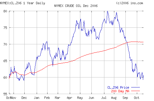 Crude oil.