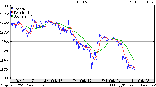 BSE Sensetive (Indian)