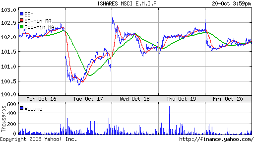 iShares MSCI Emerg Mkts Index (EEM)