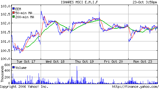 iShares MSCI Emerg Mkts Index (EEM)
