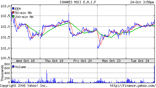 iShares MSCI Emerg Mkts Index (EEM)