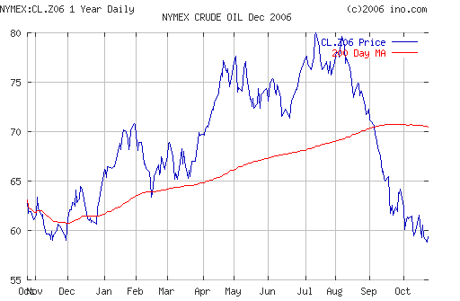 Crude oil.