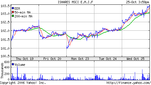 iShares MSCI Emerg Mkts Index (EEM)