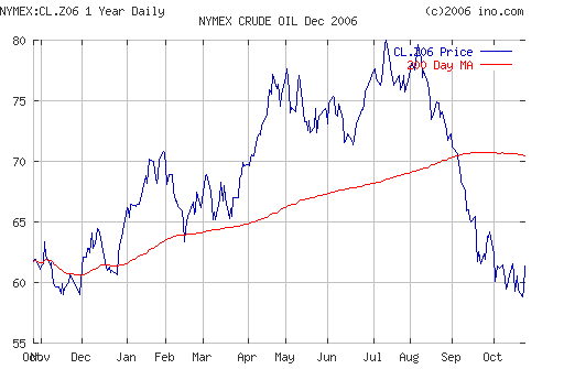 Crude oil.