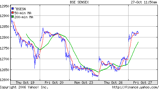  BSE Sensetive (Indian)