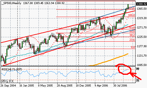 S&P 500