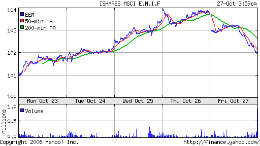 iShares MSCI Emerg Mkts Index (EEM)