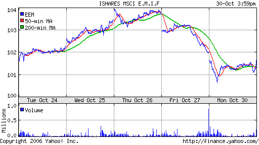 iShares MSCI Emerg Mkts Index (EEM)