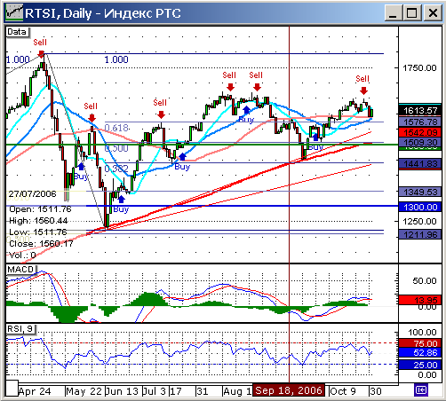 Индекс РТС. График подготовлен с помощью XTick Professional. Применены индикаторы: Trend Signals, MACD, RSI, MA-13, MA-26, MA-200, MA-100.