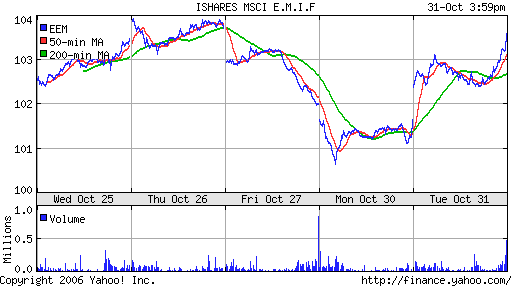 iShares MSCI Emerg Mkts Index (EEM)