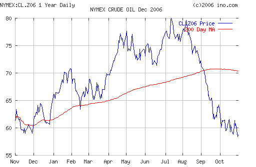 Crude oil.