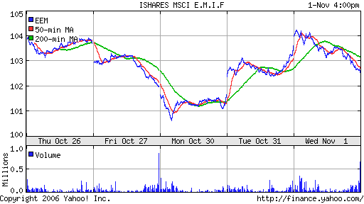 iShares MSCI Emerg Mkts Index (EEM)