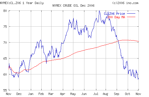 Crude oil.