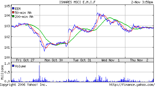 iShares MSCI Emerg Mkts Index (EEM)