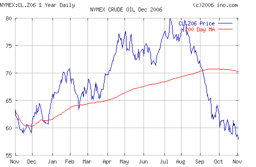 Crude oil.