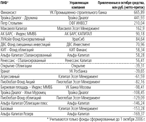 Ведомости. Приток средств в ПИФы замедляется.