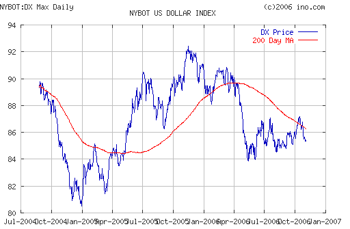 US DOLLAR INDEX (NYBOT:DX)