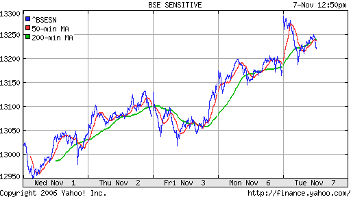  BSE Sensetive (Indian)