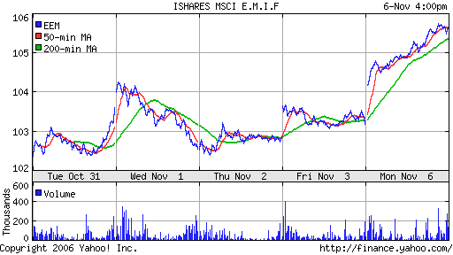 iShares MSCI Emerg Mkts Index (EEM)