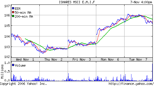 iShares MSCI Emerg Mkts Index (EEM)