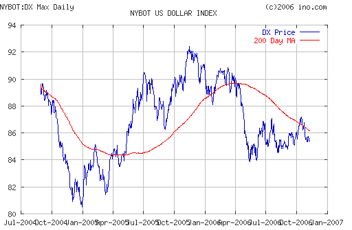 US DOLLAR INDEX (NYBOT:DX)