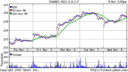 iShares MSCI Emerg Mkts Index (EEM)