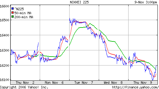 Nikkei-225 (Japan)