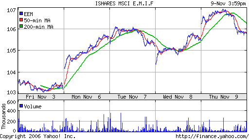 iShares MSCI Emerg Mkts Index (EEM)