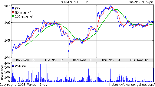 iShares MSCI Emerg Mkts Index (EEM)