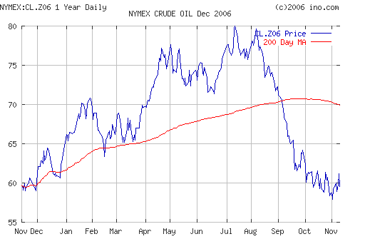 Crude oil.