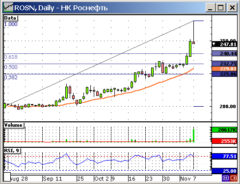 Роснефть. Daly.