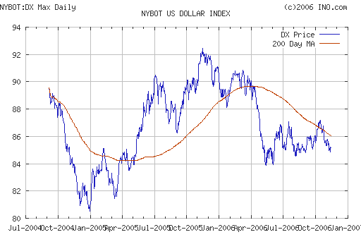 US DOLLAR INDEX (NYBOT:DX)