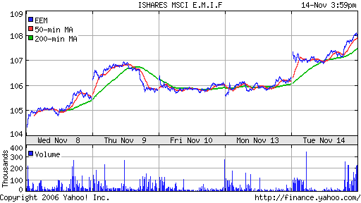 iShares MSCI Emerg Mkts Index (EEM)