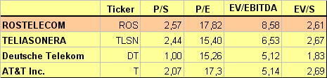 Ростелеком. Мультипликаторы.