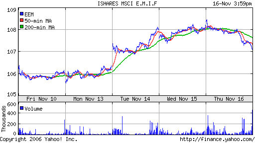 iShares MSCI Emerg Mkts Index (EEM)