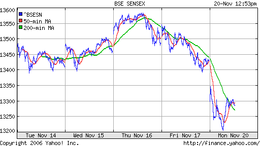  BSE Sensetive (Indian)