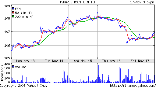 iShares MSCI Emerg Mkts Index (EEM)